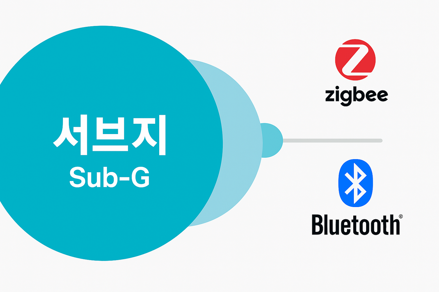 서브지(Sub-GHz)란? 블루투스·지그비를 뛰어넘는 스마트홈 차세대 무선 기술